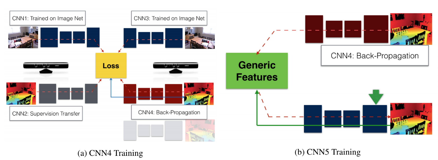 Thumbnail of Cross Modality Supervision Transfer based Depth Estimation