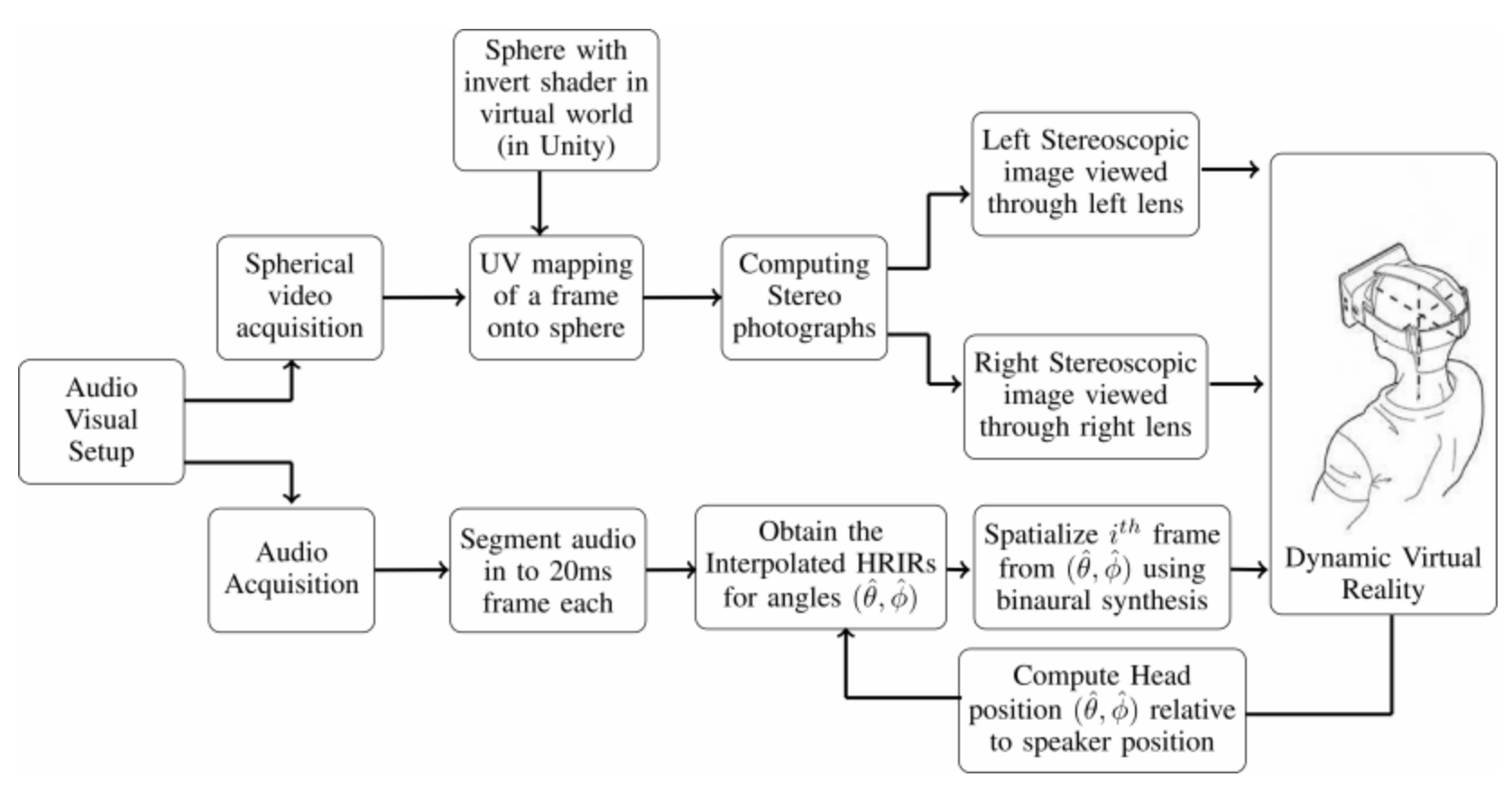 Thumbnail of On the Development of a Dynamic Virtual Reality System using Audio and Visual Scenes